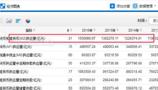 中國m2歷年數(shù)據(jù) 中國m2歷年數(shù)據(jù)怎么查詢，中國m2數(shù)據(jù)代表什么意思，有什么用