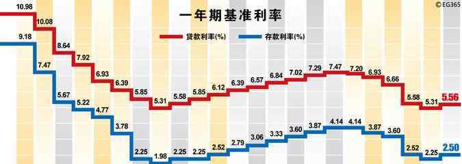 金融機構(gòu)人民幣貸款基準(zhǔn)利率 金融機構(gòu)人民幣貸款基準(zhǔn)利率上下浮動有什么影響？基準(zhǔn)利率的重要作用