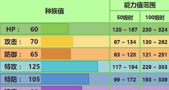 《口袋妖怪究極日月》羅絲雷朵如何配招?