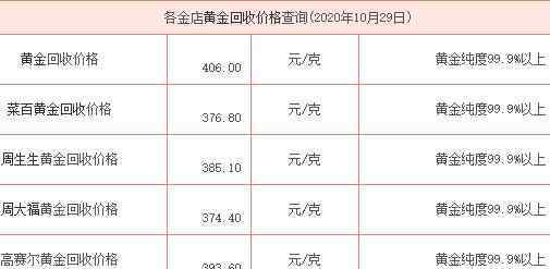 回收黃金多少錢一克 回收黃金多少錢一克2020年，回收黃金去哪里比較好