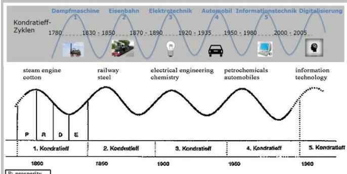 康德拉季耶夫周期 康德拉季耶夫周期簡介，康德拉季耶夫周期的可行性