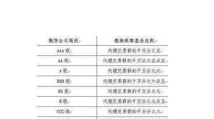 各個期貨公司的手續(xù)費 各個期貨公司的手續(xù)費是多少，該怎樣找到合適的期貨公司呢？