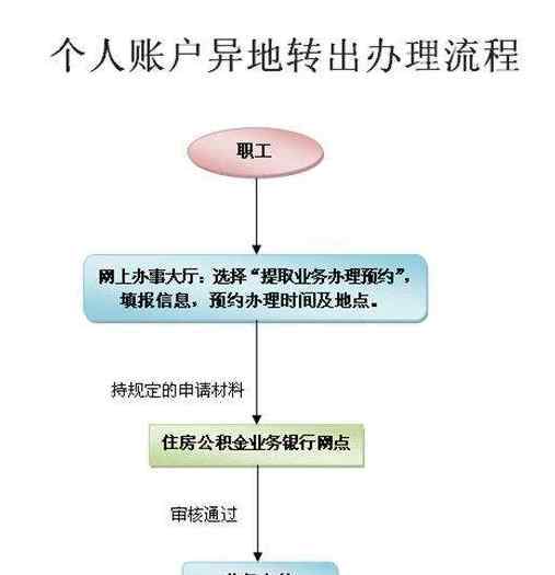 公積金怎么跨省轉(zhuǎn)移 公積金異地轉(zhuǎn)移流程是怎樣的，公積金異地轉(zhuǎn)移可以在網(wǎng)上辦理嗎？