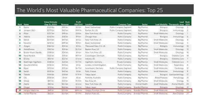 a股市值排名 全球藥企排名，a股藥企市值排名