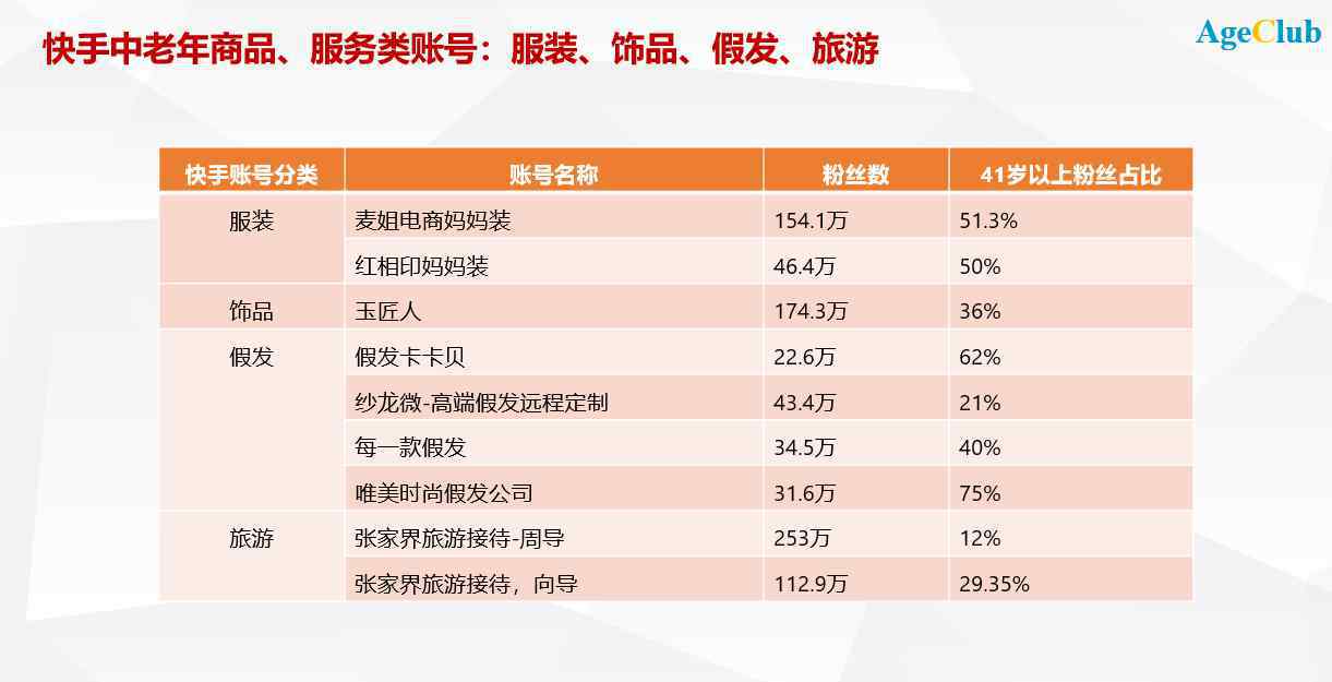 抖音快手 抖音/快手下沉老年用戶 VS 老年垂直APP全力出圈