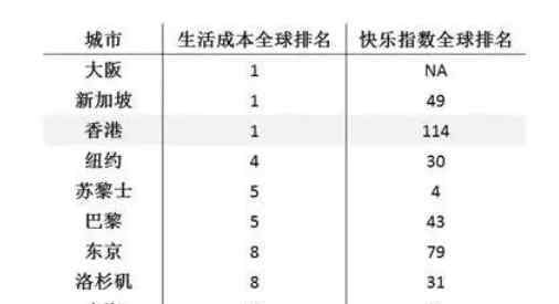 全球生活成本 全球生活成本最高城市排名，成本高原因，全球生活成本最低的城市有哪些