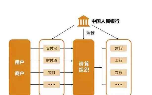 支付清算組織 支付清算組織是什么，這個(gè)組織是如何出現(xiàn)呢？