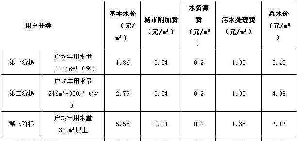 電價(jià)階梯式收費(fèi) 階梯式水價(jià)怎么收費(fèi)，階梯式水價(jià)與階梯式電價(jià)怎么計(jì)算