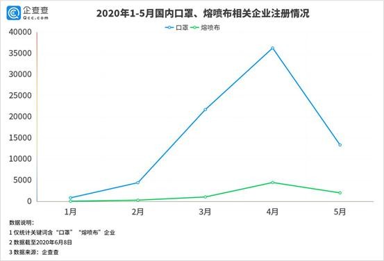 口罩行業(yè) 口罩行業(yè)上演“過(guò)山車(chē)”：4月狂跌66.16%，違規(guī)風(fēng)險(xiǎn)量超2019全年