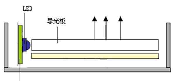 側(cè)入式LED背光源優(yōu)缺點分析