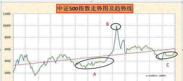 定投中證500哪只基金好 定投中證500哪只基金好，中證500與滬深300的區(qū)別有哪些？