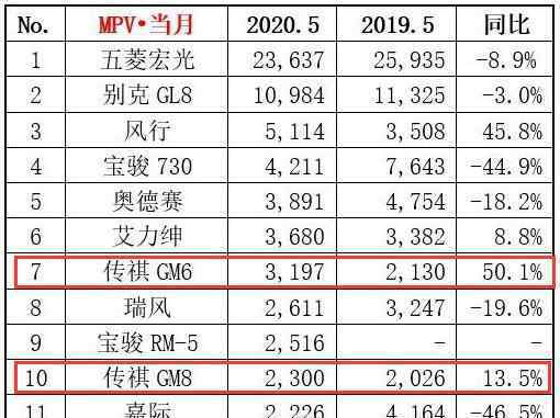 廣汽傳祺5月銷量 廣汽傳祺5月銷量怎么樣，廣汽傳祺新能源汽車推薦