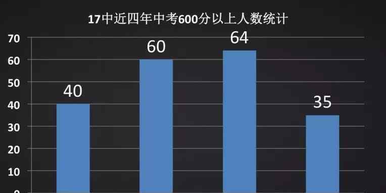 石家莊市17中、4中、師大附設(shè)實(shí)驗(yàn)中學(xué),你掌握嗎?快討論一下