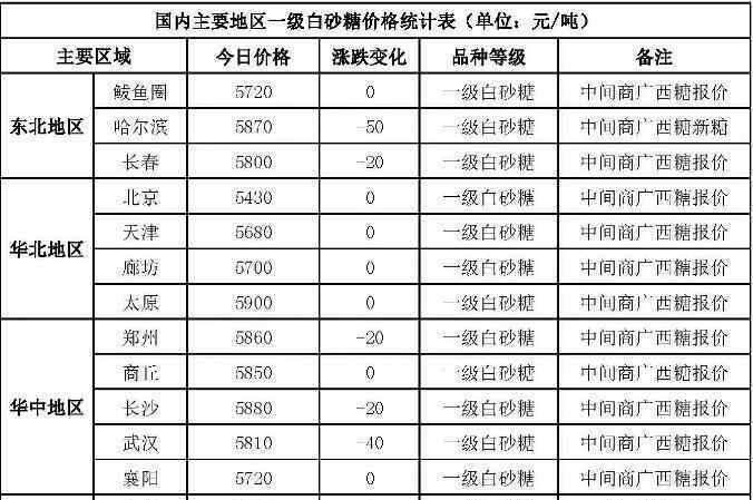 今日白糖價(jià)格 白糖價(jià)格行情今日?qǐng)?bào)價(jià)，白糖價(jià)格行情走勢(shì)分析