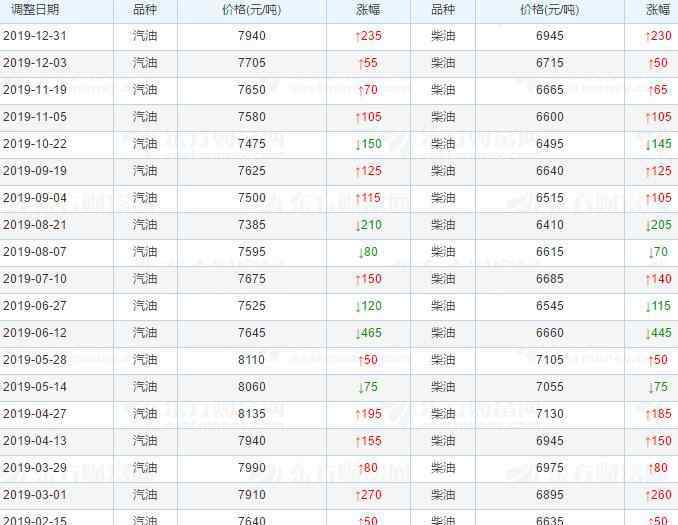 汽油價格調(diào)整時間表 中國歷年油價表公布，中國油價根據(jù)什么調(diào)整