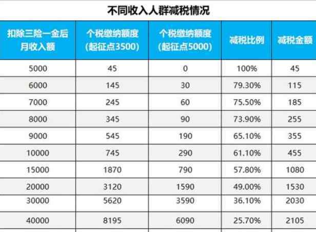 2010年個稅起征點 個稅起征點調整為多少，個稅起征點調整會影響購房購車的政策嗎？