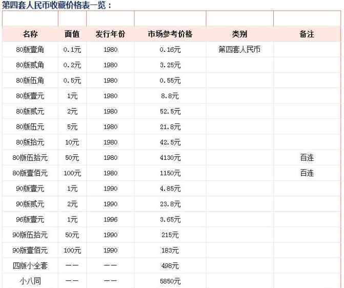 第4套人民幣價(jià)格表 第四套人民幣最新價(jià)格表，第四套人民幣收藏前景及意義是什么？