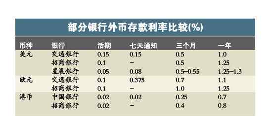 下調(diào)利率 外幣存款利率下調(diào)是什么情況，為什么下調(diào)外幣存款利率？