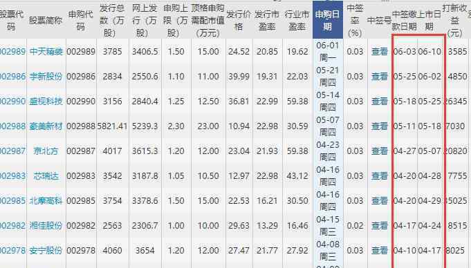 新股中簽后多久上市 新股中簽后多久上市，新股中簽的注意事項及一定賺錢嗎