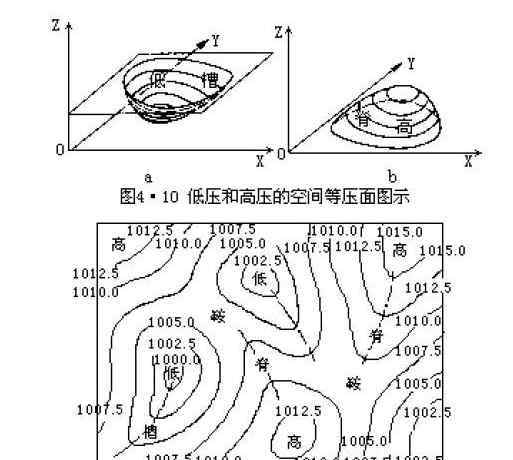 氣壓系統(tǒng) 氣壓系統(tǒng)有哪幾種類型