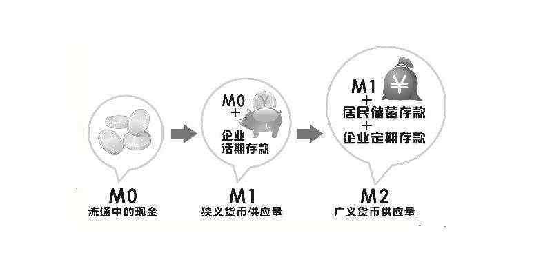 狹義貨幣 廣義貨幣是什么意思?廣義貨幣和狹義貨幣怎么正確理解?