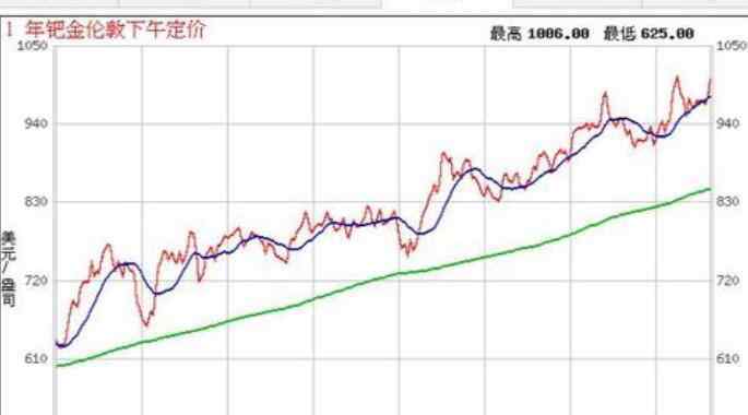 鈀金是什么 鈀金為什么大漲，什么是鈀及其他貴金屬行情怎么樣？