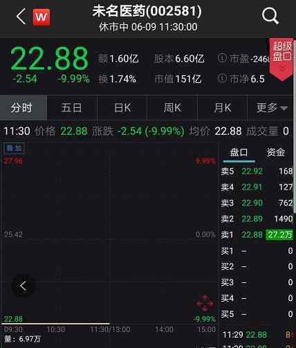 百草味股票 剛剛，74萬(wàn)手封死漲停！最?；刭?gòu)果然火了，暴漲近2倍復(fù)活股卻跌停了，兩天最高虧達(dá)39%！央媽又出手…