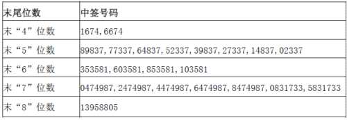 眾源申購什么開盤 眾源新材網(wǎng)上發(fā)行中簽號出爐 共27990個(gè)