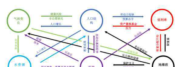 亟需 達沃斯論壇報告指出：全球六大風險高企投資亟需轉型