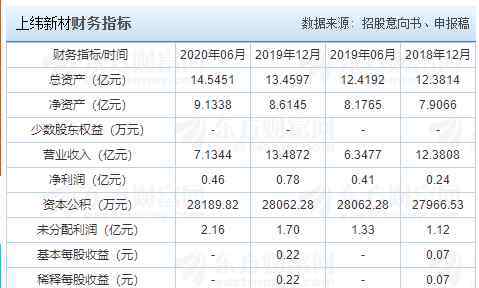 新股發(fā)行時(shí)間 688585上緯新材上市時(shí)間，上緯什么時(shí)候上市以及首日漲停規(guī)則