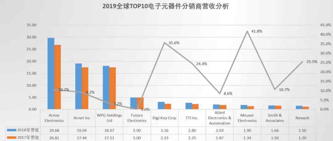 2019年全球電子元器件分銷商營(yíng)收排名出爐！