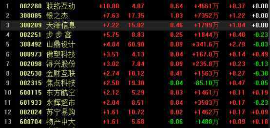 聯(lián)絡(luò)互動(dòng)股票最新消息 跨境電商概念股票拉升，聯(lián)絡(luò)互動(dòng)漲停