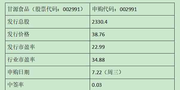 甘源 甘源食品上市的時(shí)間，002991甘源上市和首日漲停