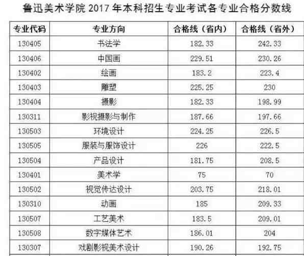 【錄取查詢】魯迅美術學院2017年本科招生專業(yè)成績查詢