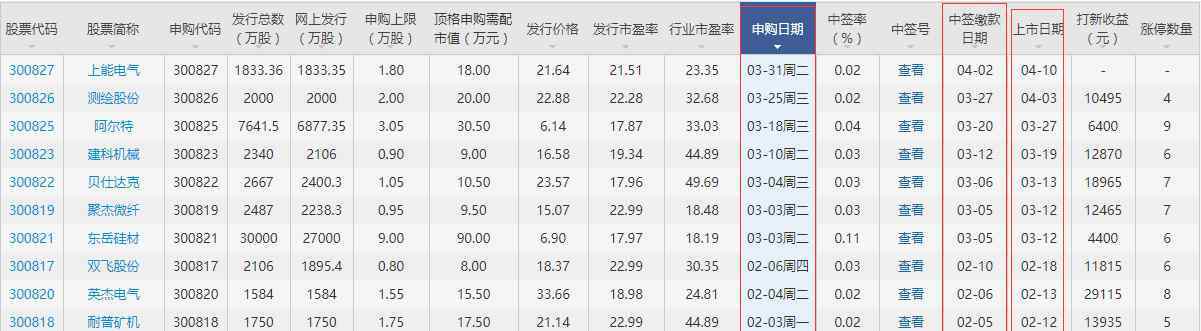 銳新科技 銳新科技上市時(shí)間公布，300828銳新科技上市什么時(shí)候上市及打新收益