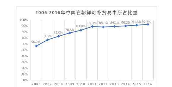 朝鮮經(jīng)濟 朝鮮的經(jīng)濟發(fā)展?jié)摿θ绾危r經(jīng)濟發(fā)展中存在的問題有哪些？