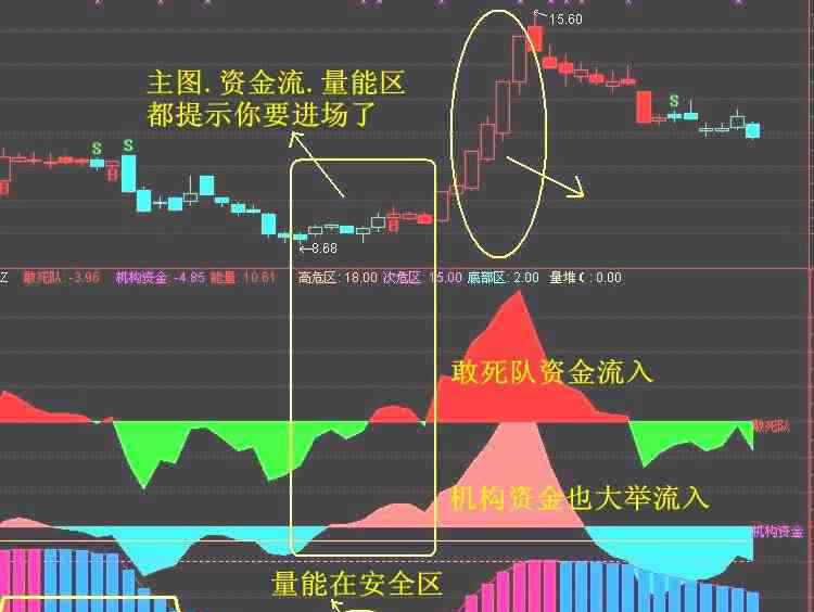 主力資金進(jìn)出 初學(xué)者該如何看主力資金流向指標(biāo)