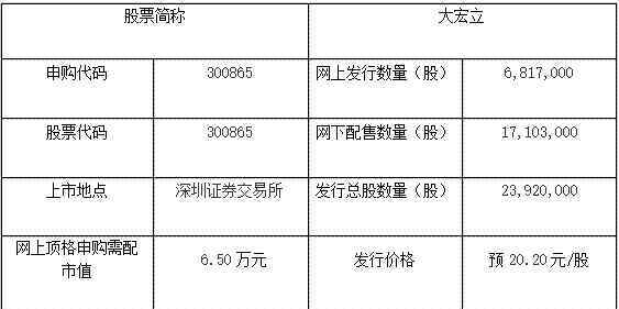 新股配號查詢 大宏立中簽號公布，300865大宏立中簽號配號在線查詢