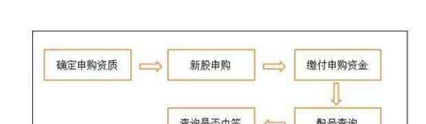 新股批量申購 新股批量申購什么意思，和普通申購有什么區(qū)別以及申購方法解析