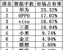 中國(guó)智能手機(jī)市場(chǎng)份額 2017中國(guó)智能手機(jī)市場(chǎng)占有率是多少？智能手機(jī)市場(chǎng)占有率排行榜一覽