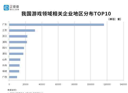 游戲廠商 一季度26萬游戲廠商營收同比增49%