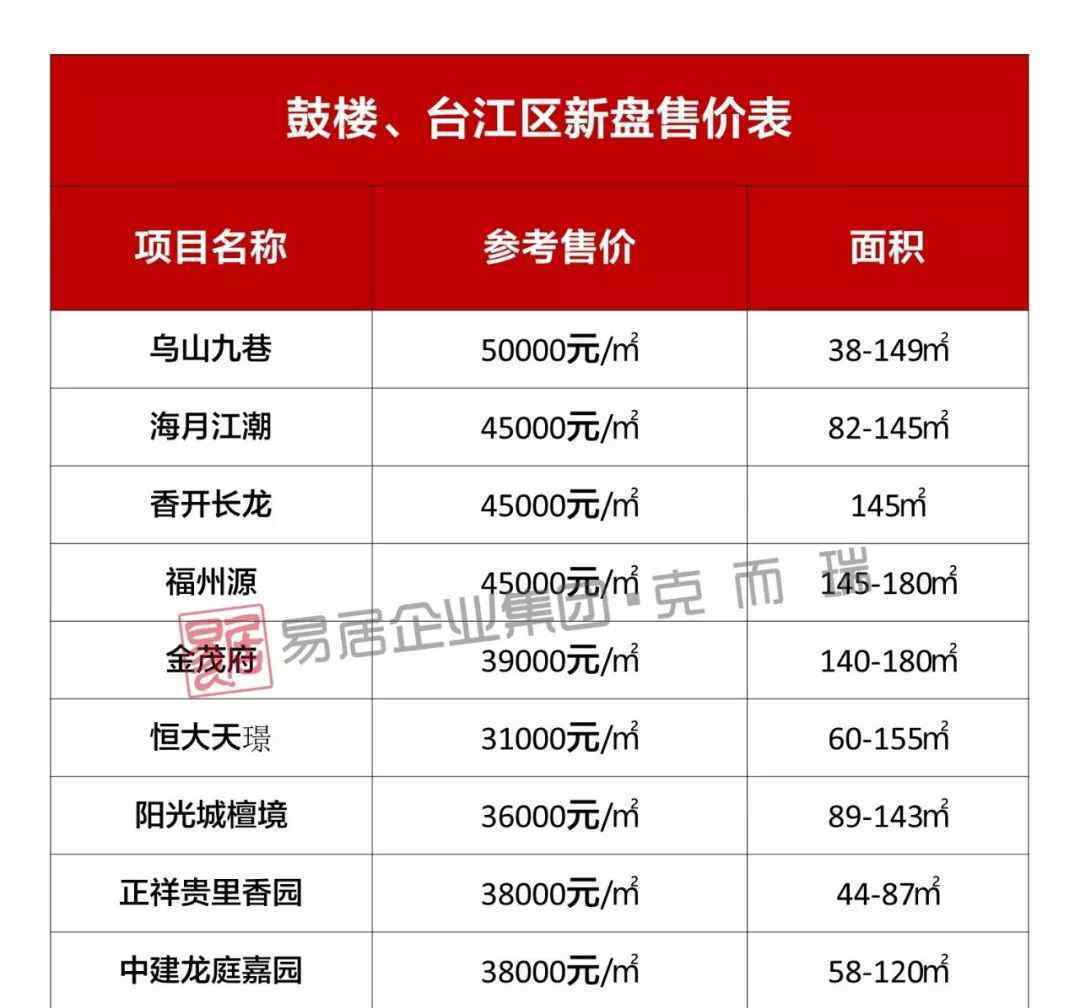 2020年福州房價地圖：附112個新盤真實(shí)售價表