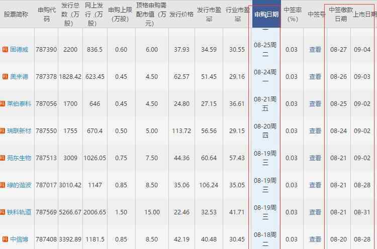 高爾夫6上市時間 688536思瑞浦上市時間，思瑞浦什么時候上市以及首日漲停規(guī)則