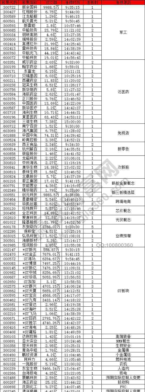 7月23 2020年07月23漲停揭秘