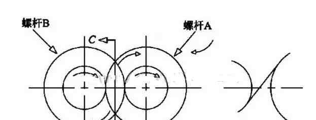 一文看懂雙螺桿擠出機與單螺桿擠出機的差別