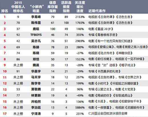 2014福布斯中國名人榜 2015福布斯中國名人榜 范冰冰三連冠多位小鮮肉上榜