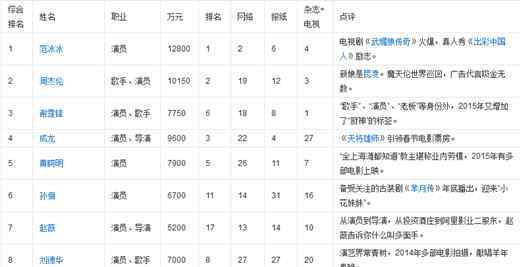 2014福布斯中國(guó)名人榜 2015福布斯中國(guó)名人榜 范冰冰三連冠多位小鮮肉上榜