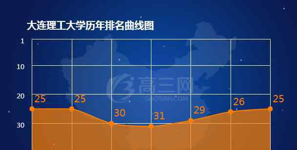 大連理工大學(xué)排名 2018大連理工大學(xué)排名 全國(guó)最新排名第25名