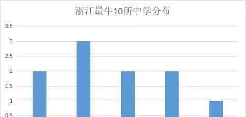 2018全國百強中學看來浙江省有8所初中當選!