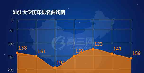 汕頭大學(xué)排名 2018汕頭大學(xué)排名 全國(guó)最新排名第159名